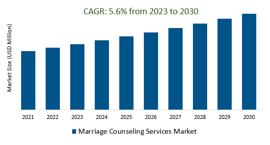 Marriage Counseling Services Market Size 2023-2030